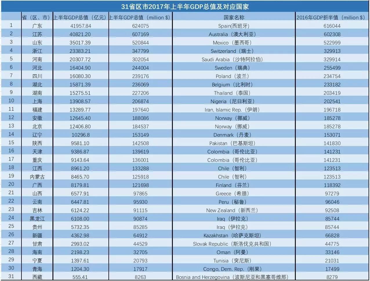 改革开放后省份gdp_改革开放40年人均GDP哪些省份更励志(3)